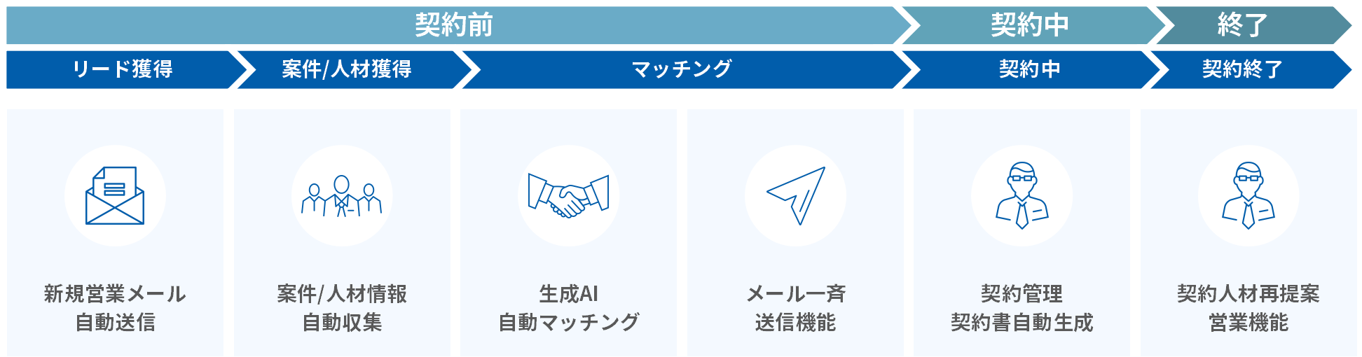 サポート内容